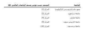 دراسة تخصص الفنون الجميلة.. أفضل 10 جامعات في العالم