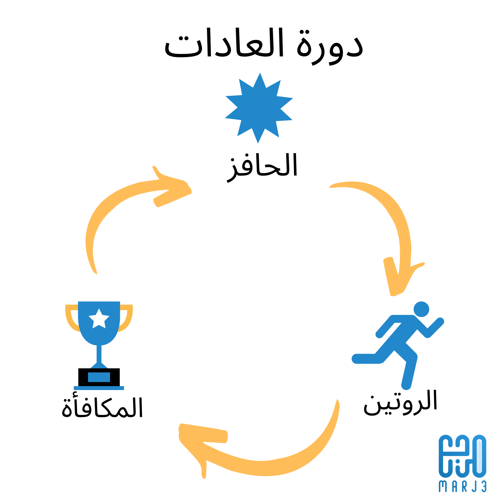 قوة العادات في تغيير حياتك للأفضل! - ما هي دورة العادات (The Habit Loop)؟