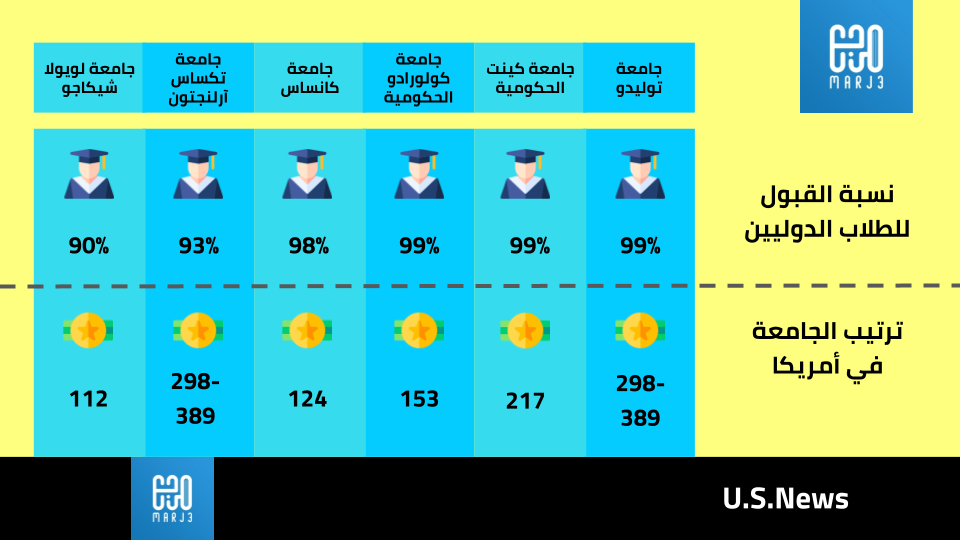 الدراسة في أمريكا جامعات أمريكية سهلة القبول