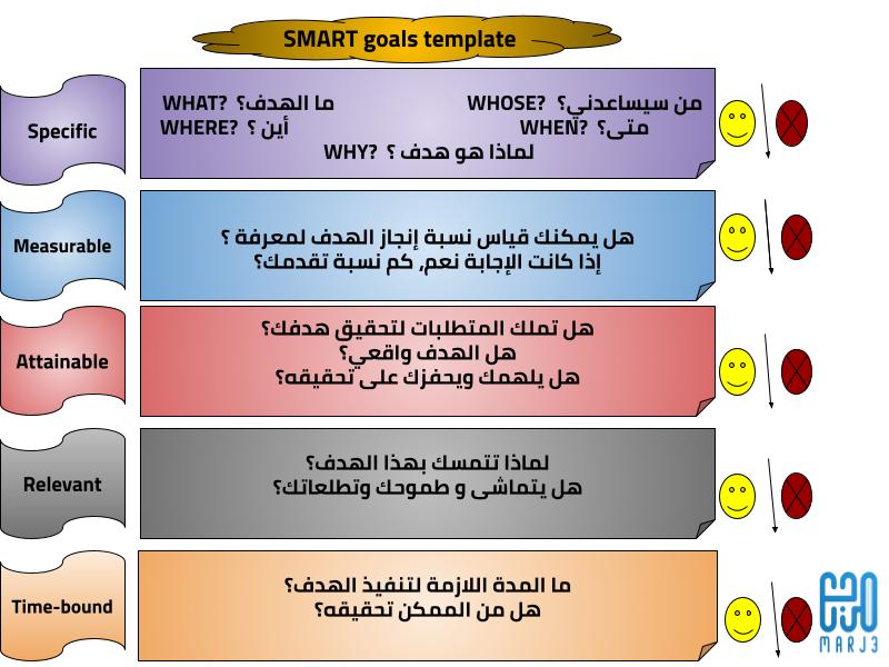 ما هي؟ وكيف يمكنها تغيير حياتك؟ ،(Smart)الأهداف الذكية