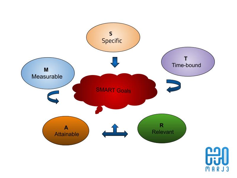 ما هي؟ وكيف يمكنها تغيير حياتك؟ ،(Smart)الأهداف الذكية