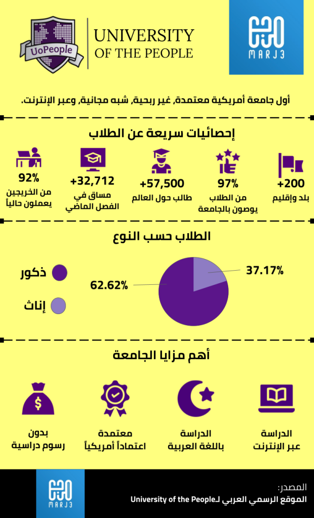 البكالوريوس أو الماجستير جامعة الناس University Of The People